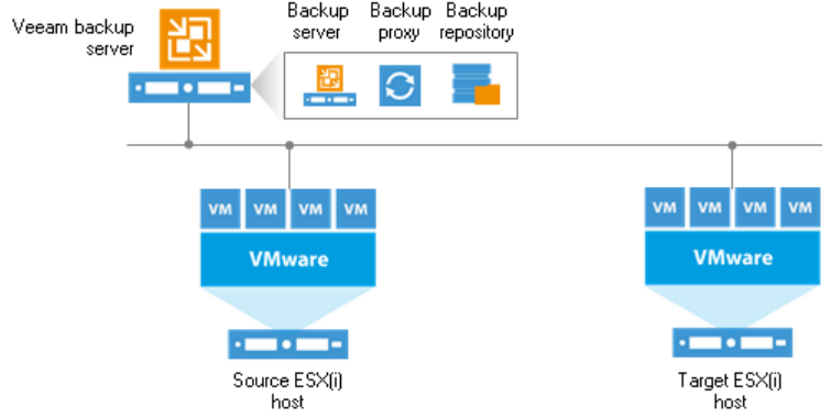 Veeam-Backup-Replication-Simple-deployment