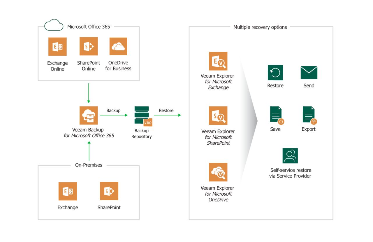 Veeam Full Backup