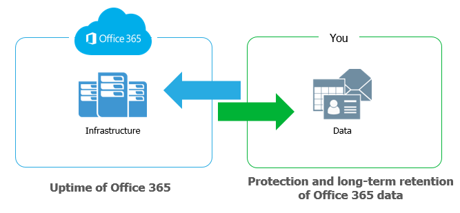 Veeam O365